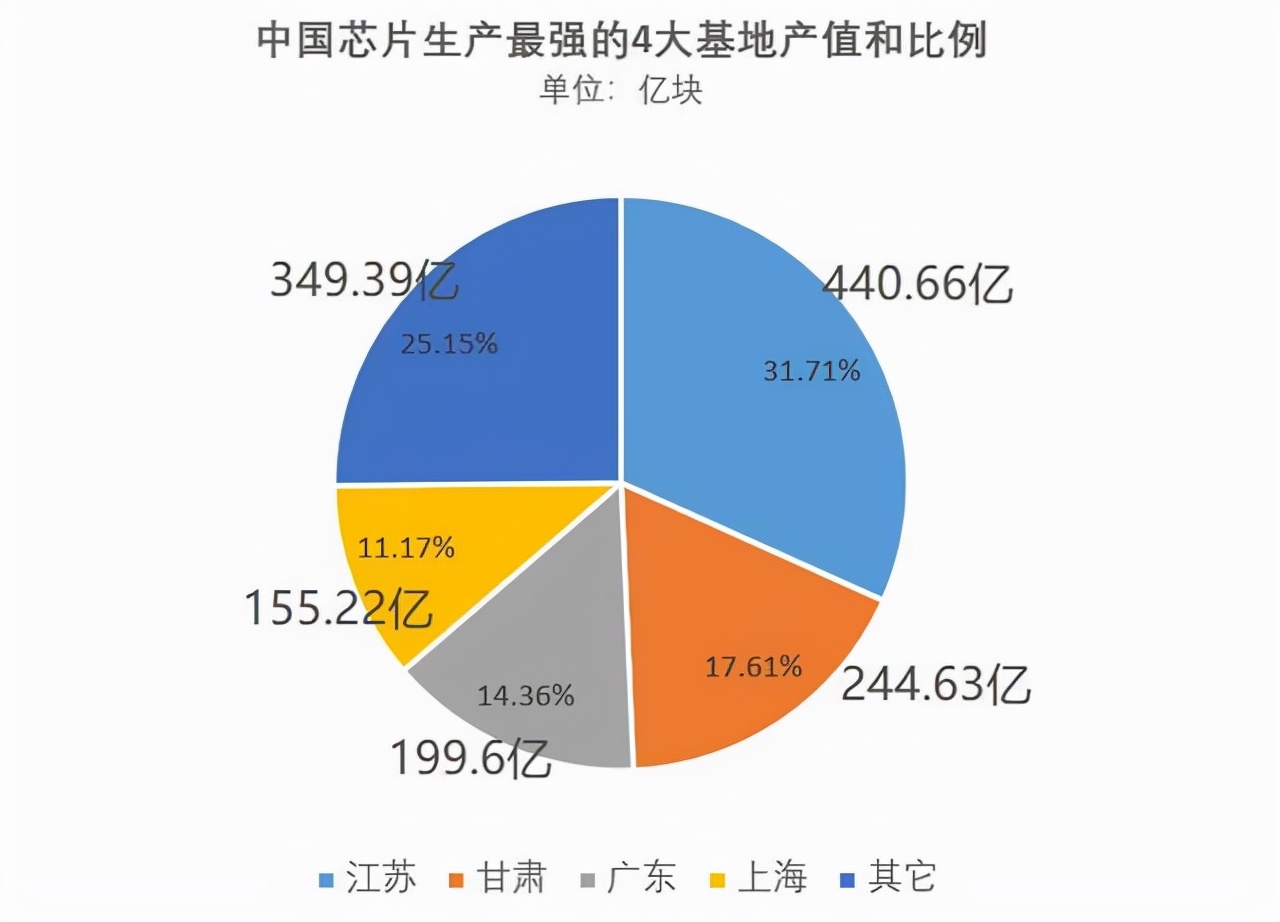 中国芯片版图：长三角制造了60%+，珠三角销售了60%+