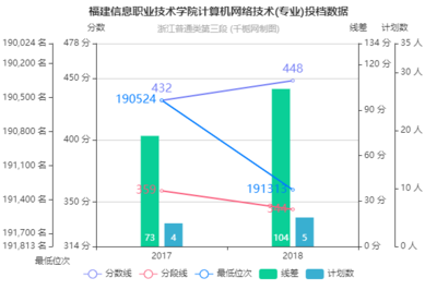 福建信息职业技术学院计算机网络技术专业2018年在浙江投档分数线